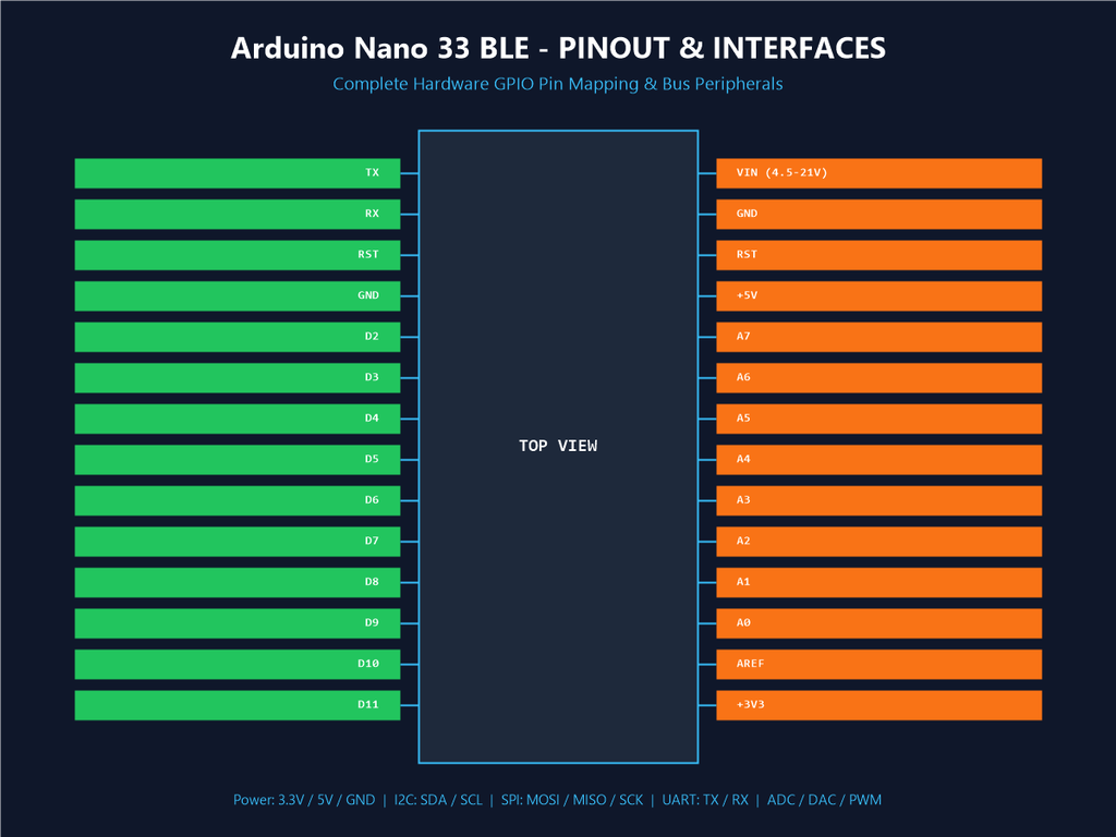 Arduino Nano 33 BLE - Pinout & Interfaces