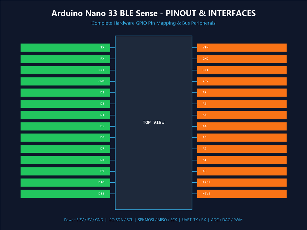 Arduino Nano 33 BLE Sense - Pinout & Interfaces