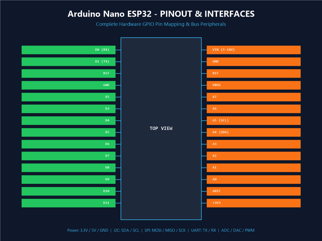 Arduino Nano ESP32 - Pinout & Interfaces