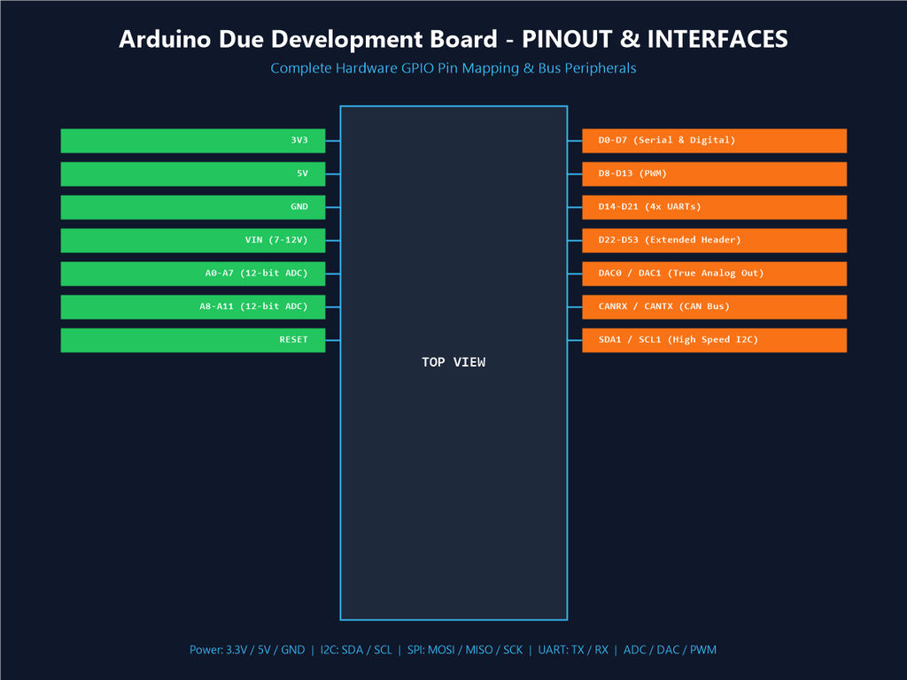 Arduino Due Development Board - Pinout & Interfaces