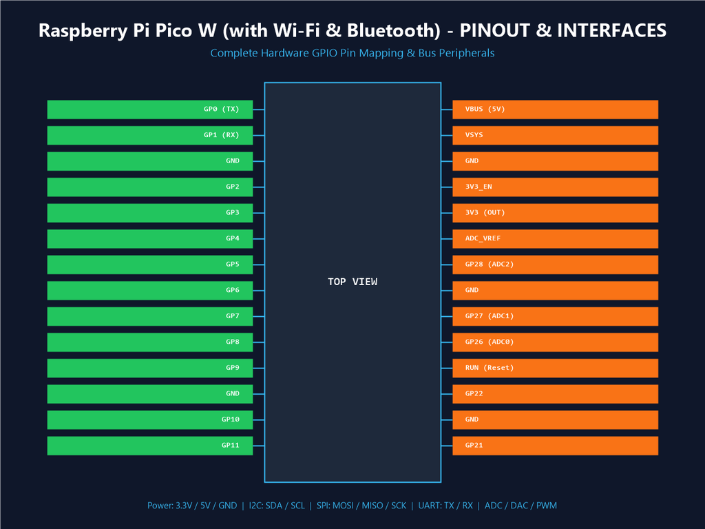 Raspberry Pi Pico W (with Wi-Fi & Bluetooth) - Pinout & Interfaces