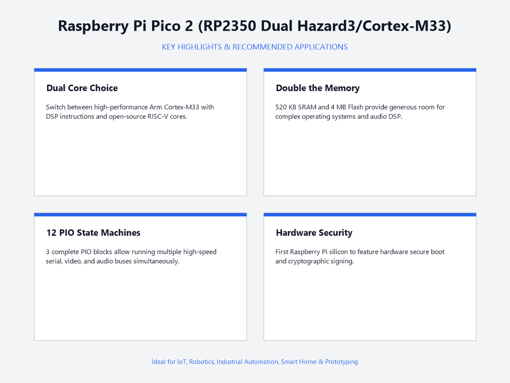 Raspberry Pi Pico 2 (RP2350 Dual Hazard3/Cortex-M33) - Highlights & Applications