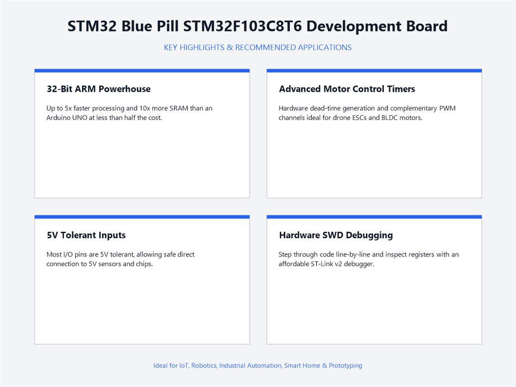 STM32 Blue Pill STM32F103C8T6 Development Board - Highlights & Applications