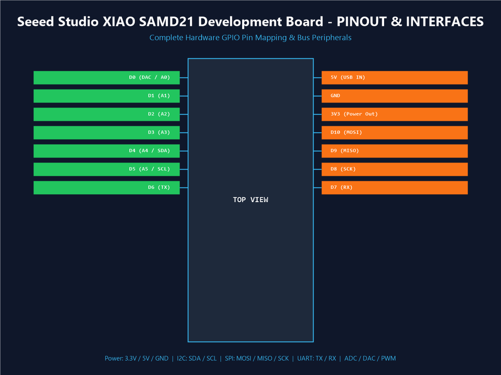 Seeed Studio XIAO SAMD21 Development Board - Pinout & Interfaces