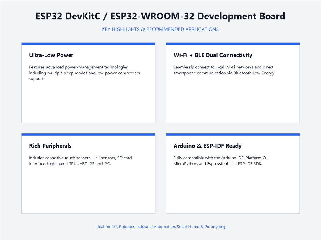 ESP32 DevKitC / ESP32-WROOM-32 Development Board - Highlights & Applications