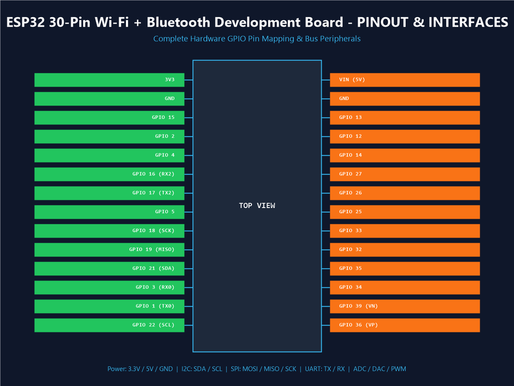 ESP32 30-Pin Wi-Fi + Bluetooth Development Board - Pinout & Interfaces