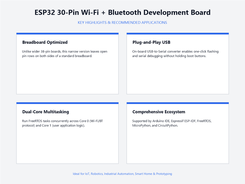 ESP32 30-Pin Wi-Fi + Bluetooth Development Board - Highlights & Applications