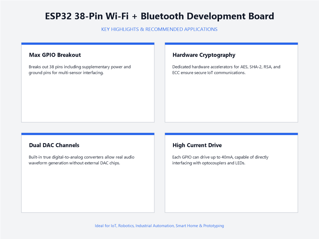 ESP32 38-Pin Wi-Fi + Bluetooth Development Board - Highlights & Applications