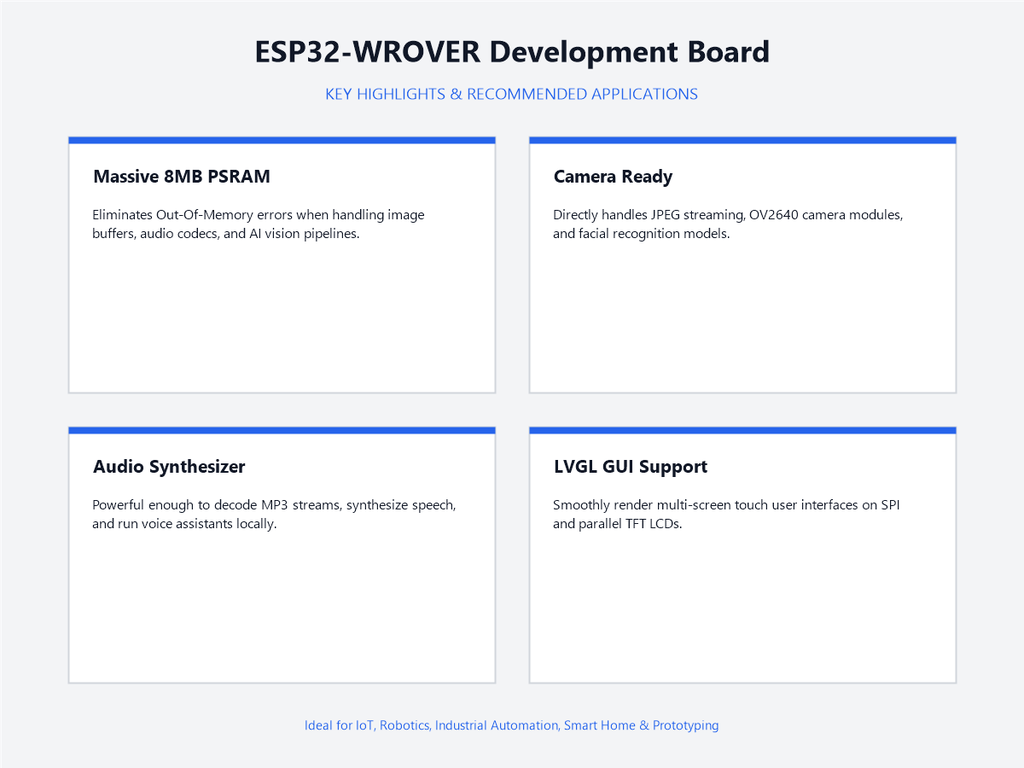 ESP32-WROVER Development Board - Highlights & Applications