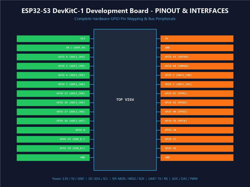ESP32-S3 DevKitC-1 Development Board - Pinout & Interfaces