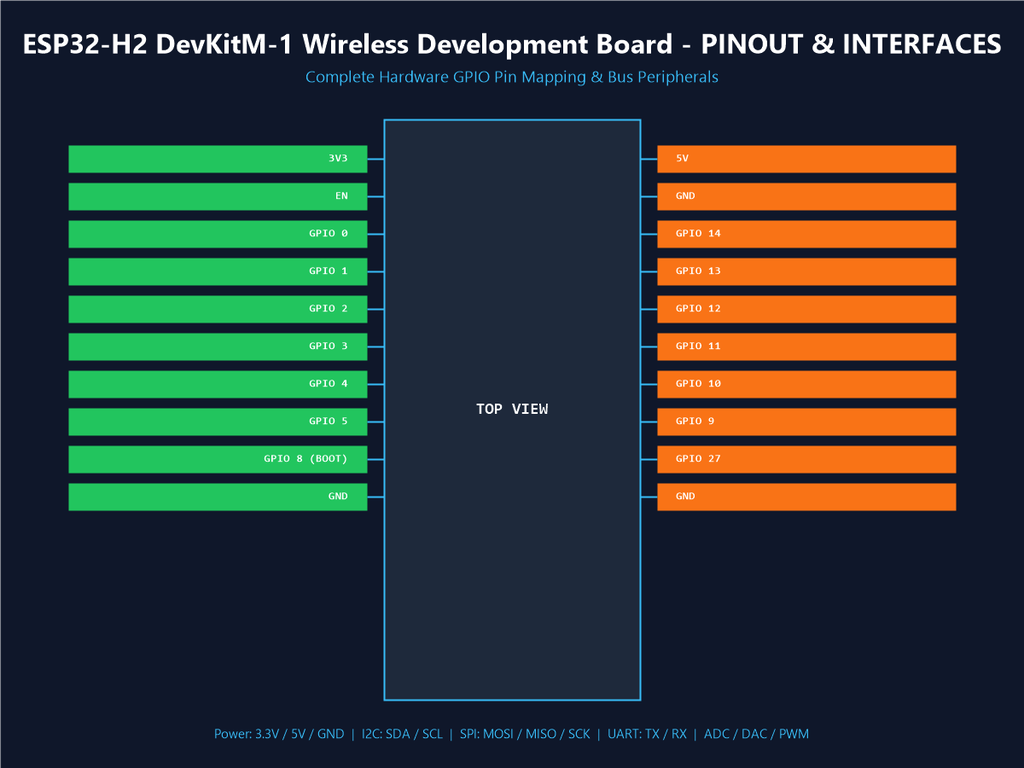 ESP32-H2 DevKitM-1 Wireless Development Board - Pinout & Interfaces