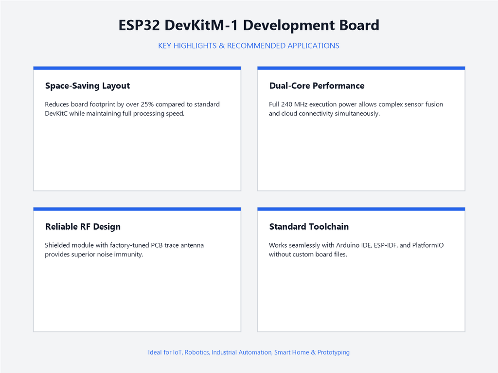ESP32 DevKitM-1 Development Board - Highlights & Applications