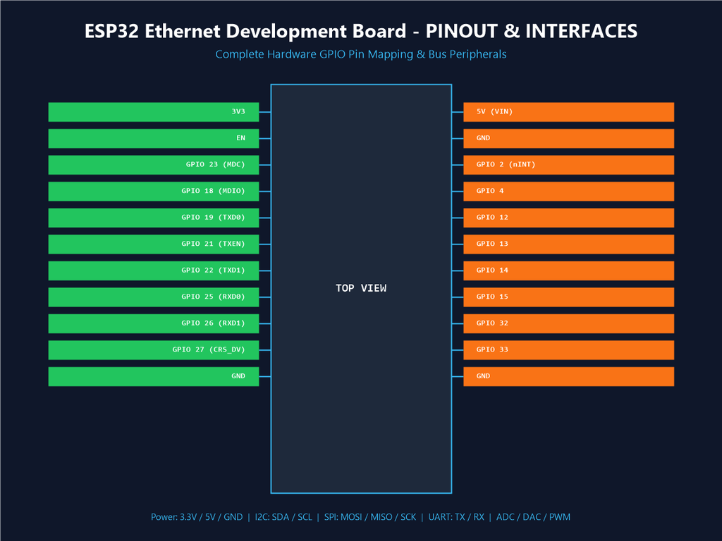 ESP32 Ethernet Development Board - Pinout & Interfaces