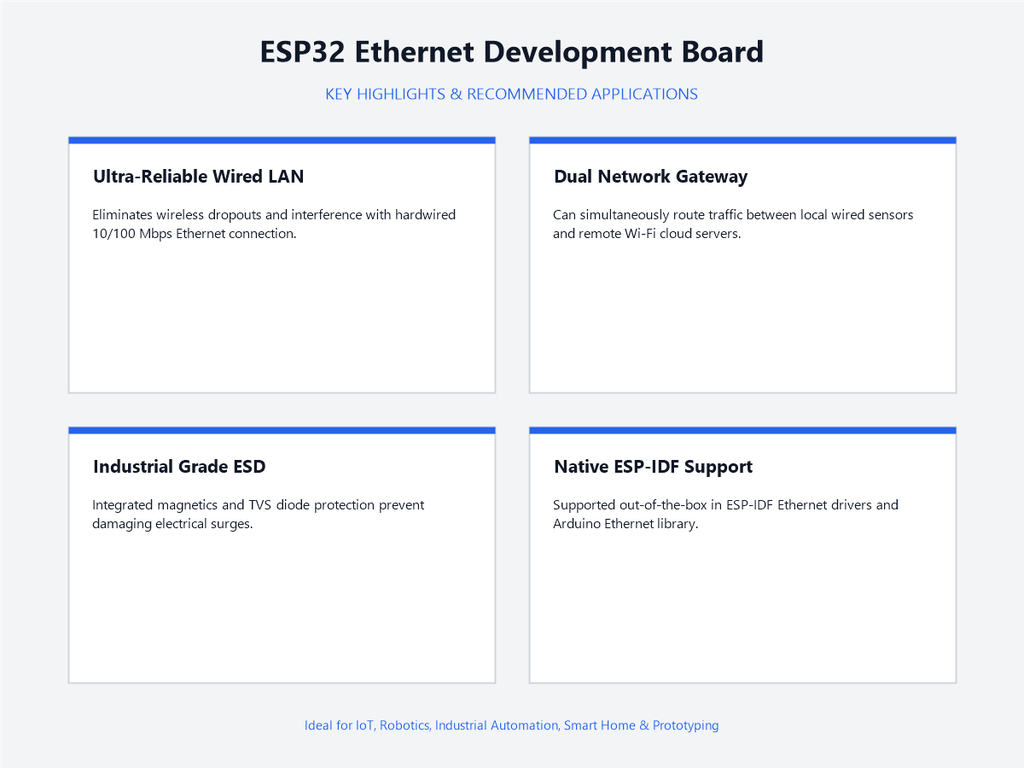 ESP32 Ethernet Development Board - Highlights & Applications