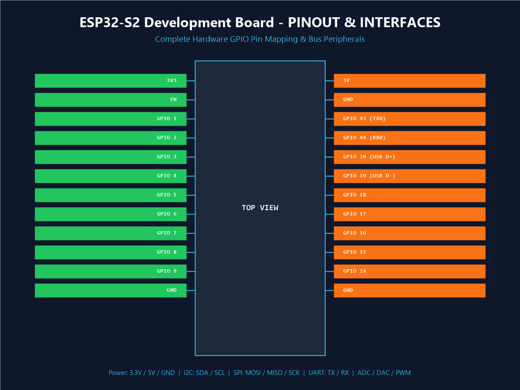 ESP32-S2 Development Board - Pinout & Interfaces