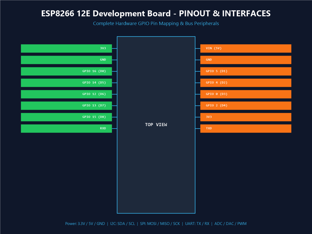 ESP8266 12E Development Board - Pinout & Interfaces