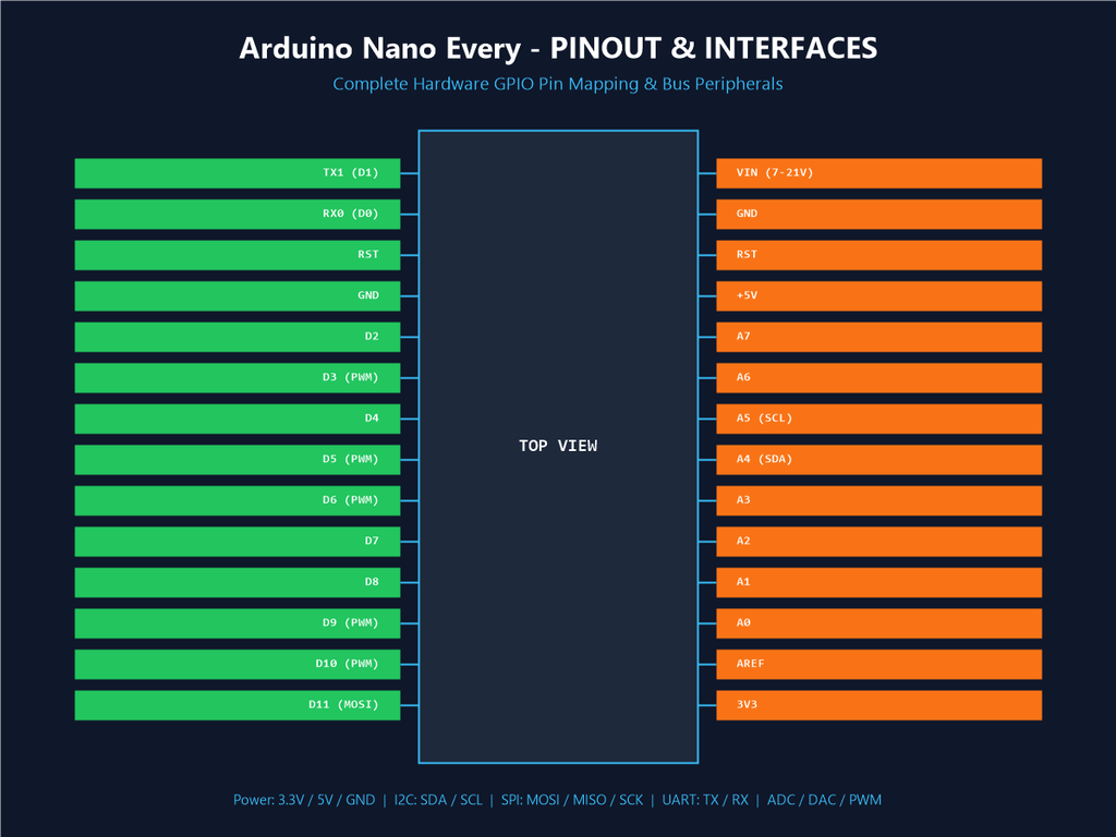 Arduino Nano Every - Pinout & Interfaces