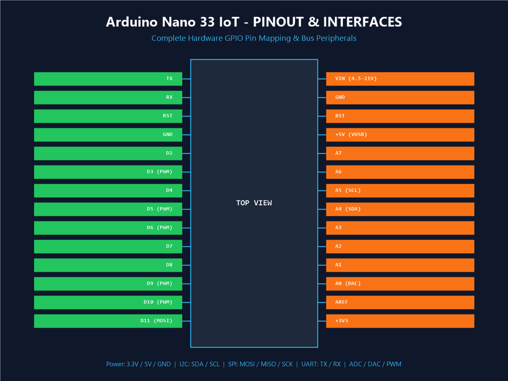 Arduino Nano 33 IoT - Pinout & Interfaces