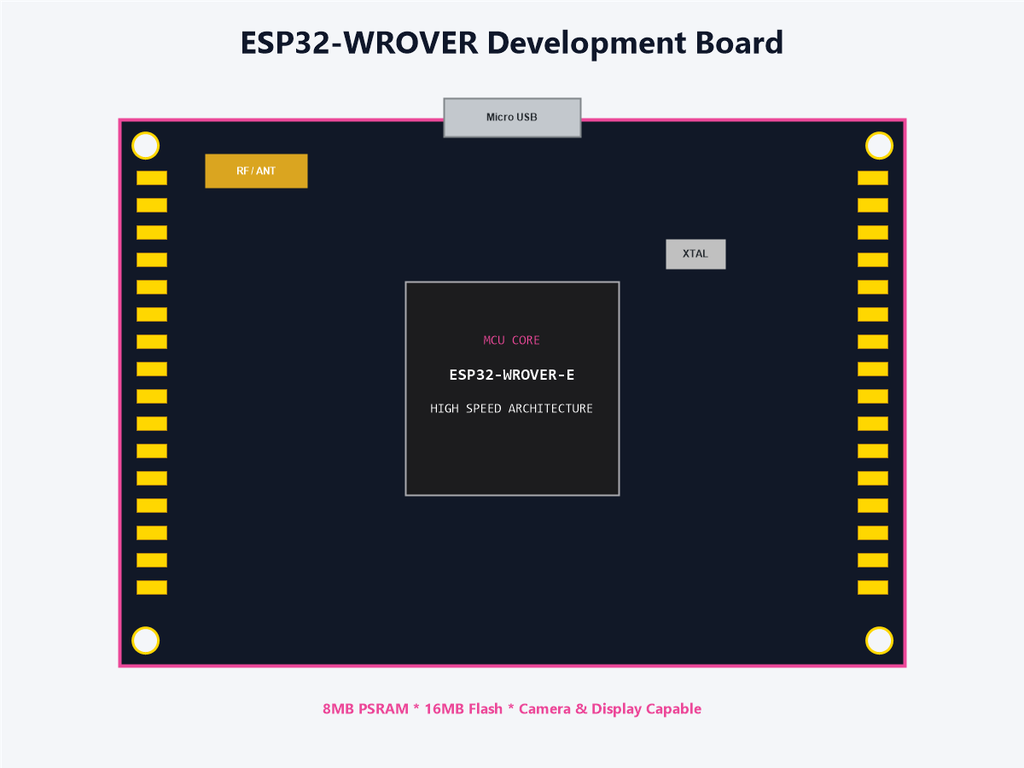 ESP32-WROVER Development Board