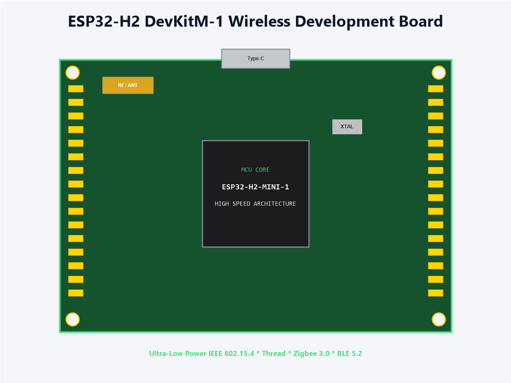 ESP32-H2 DevKitM-1 Wireless Development Board