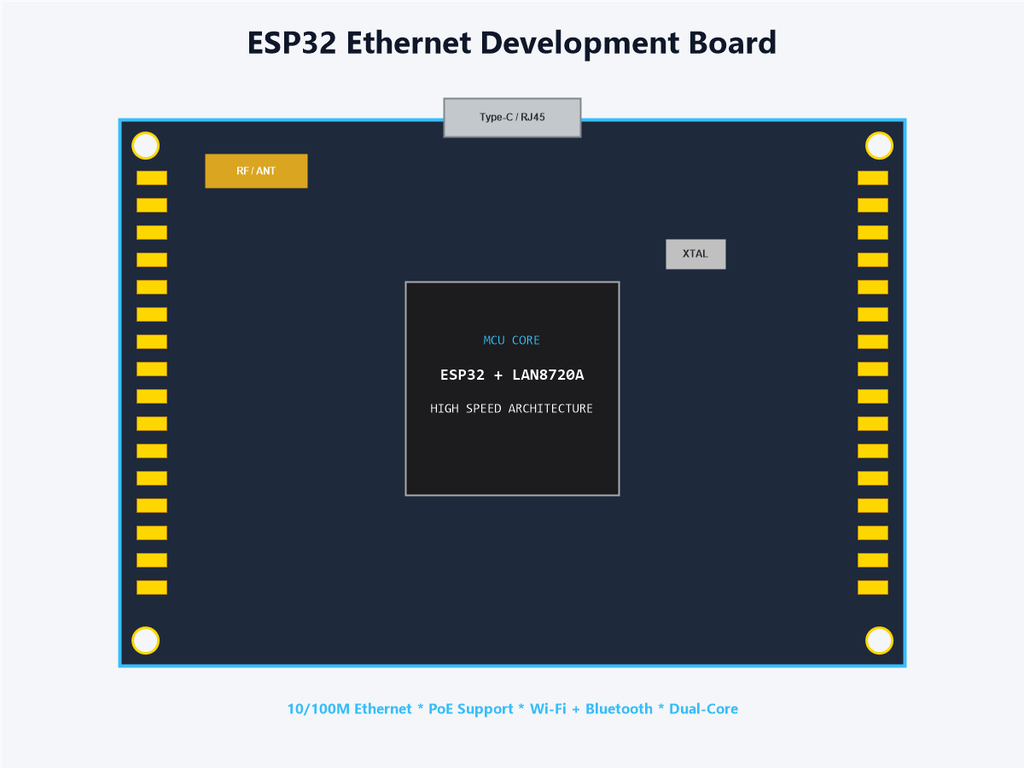ESP32 Ethernet Development Board