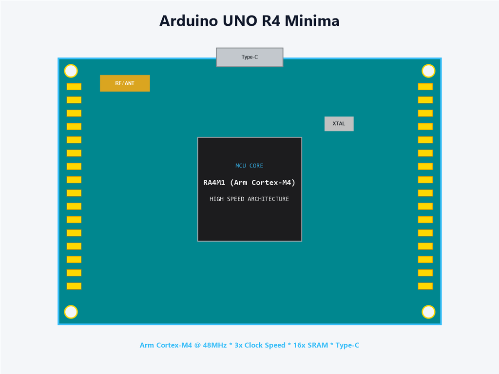 Arduino UNO R4 Minima