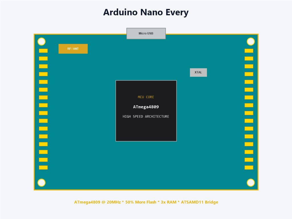 Arduino Nano Every