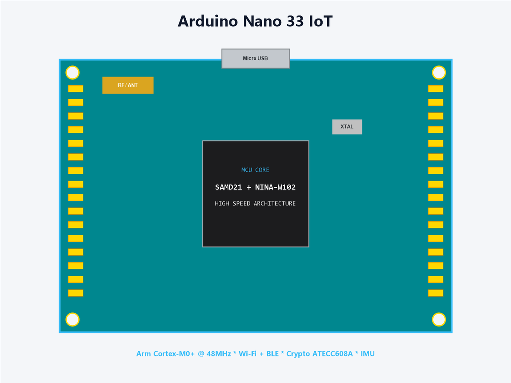 Arduino Nano 33 IoT