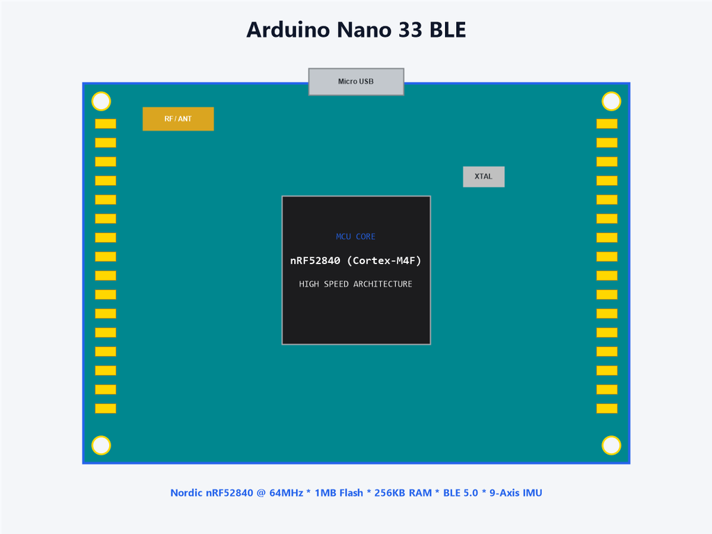 Arduino Nano 33 BLE