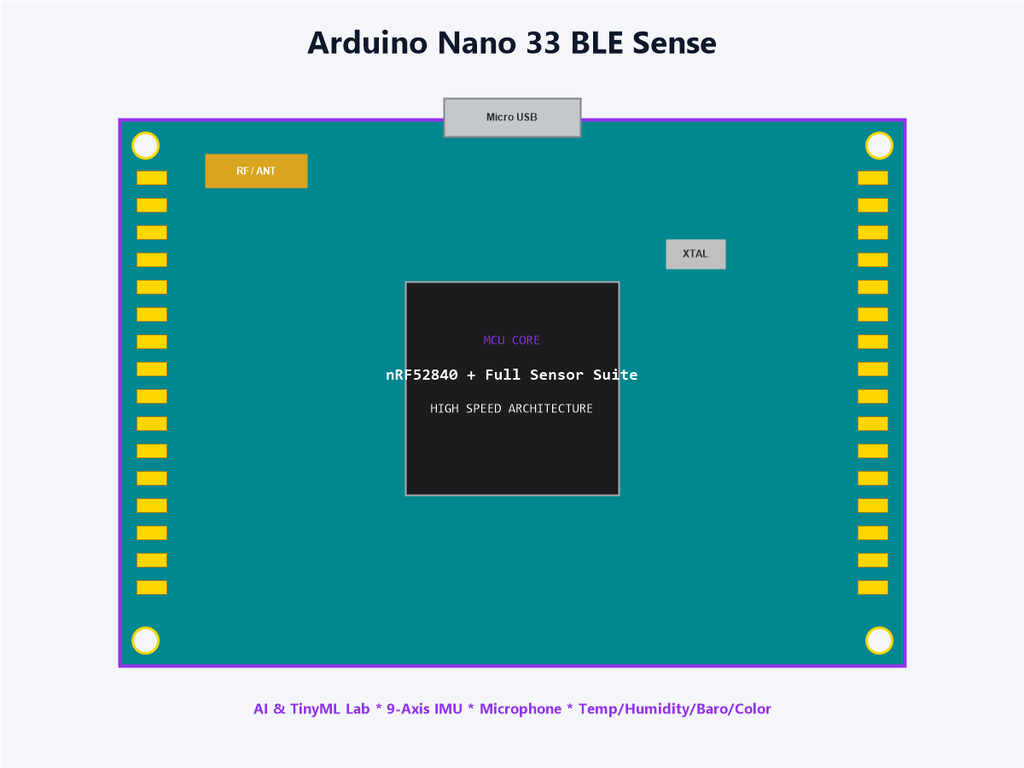 Arduino Nano 33 BLE Sense