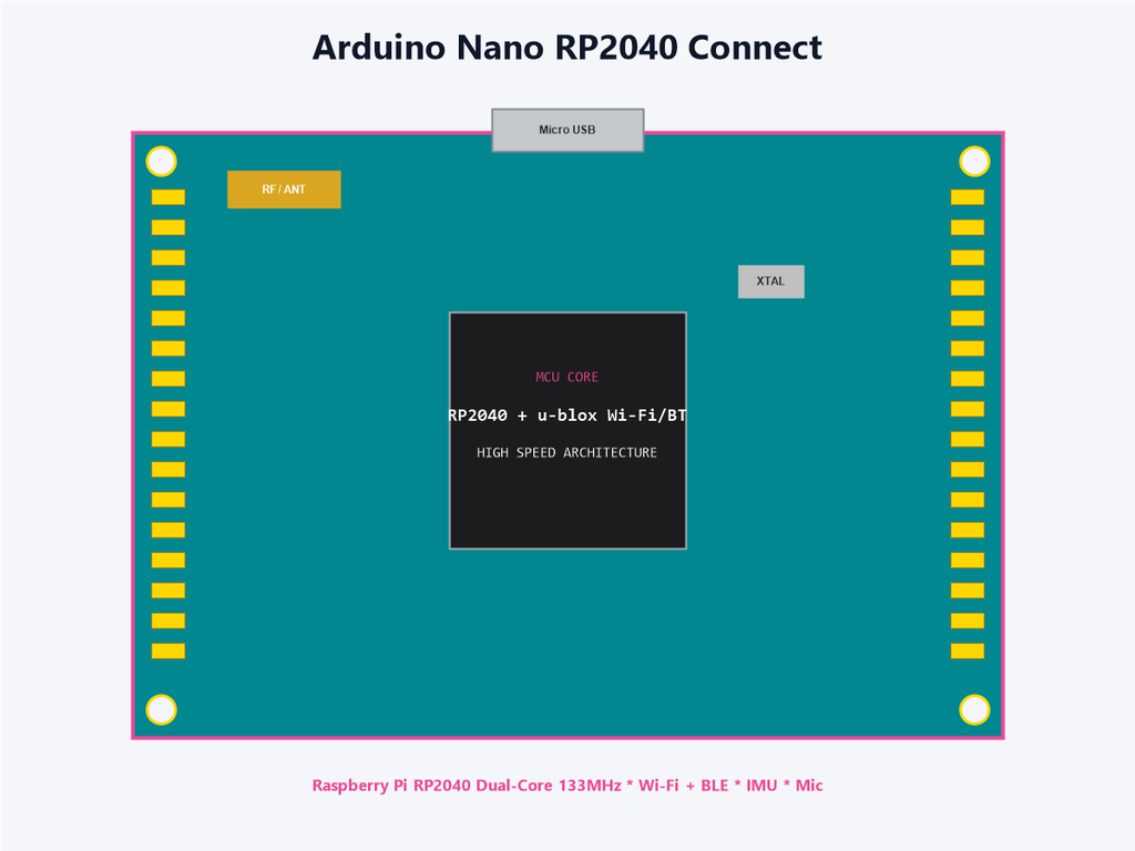 Arduino Nano RP2040 Connect