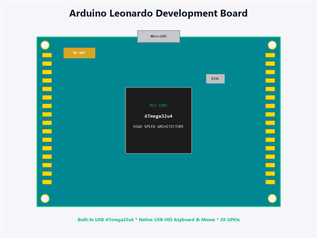Arduino Leonardo Development Board