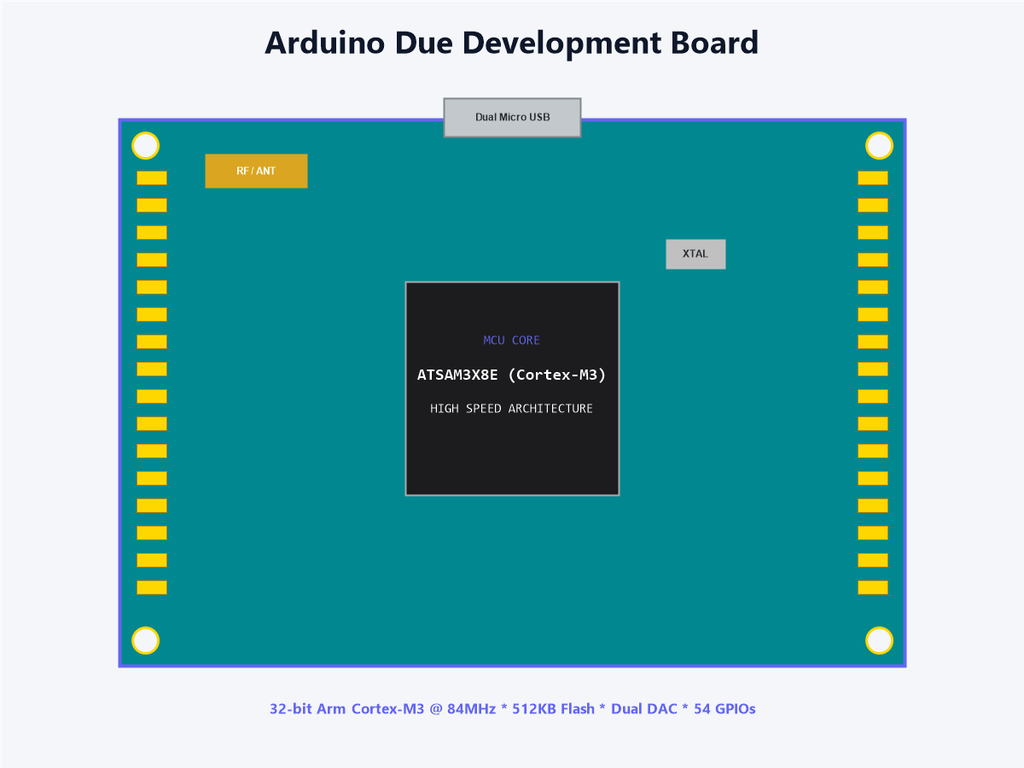 Arduino Due Development Board