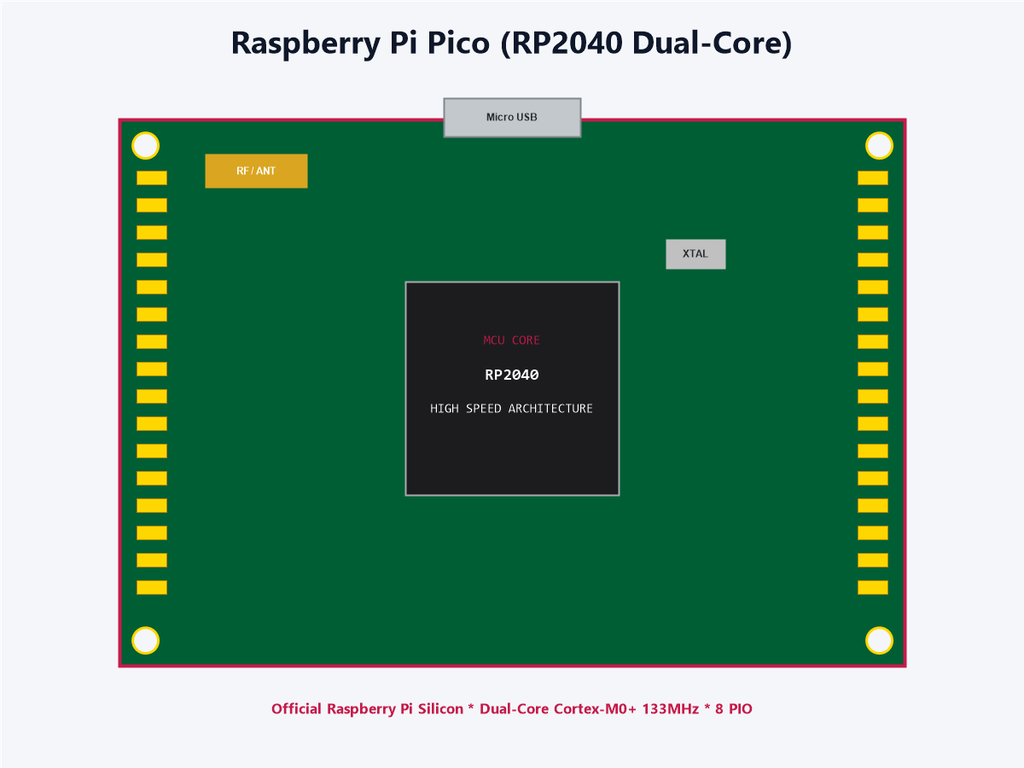 Raspberry Pi Pico (RP2040 Dual-Core)