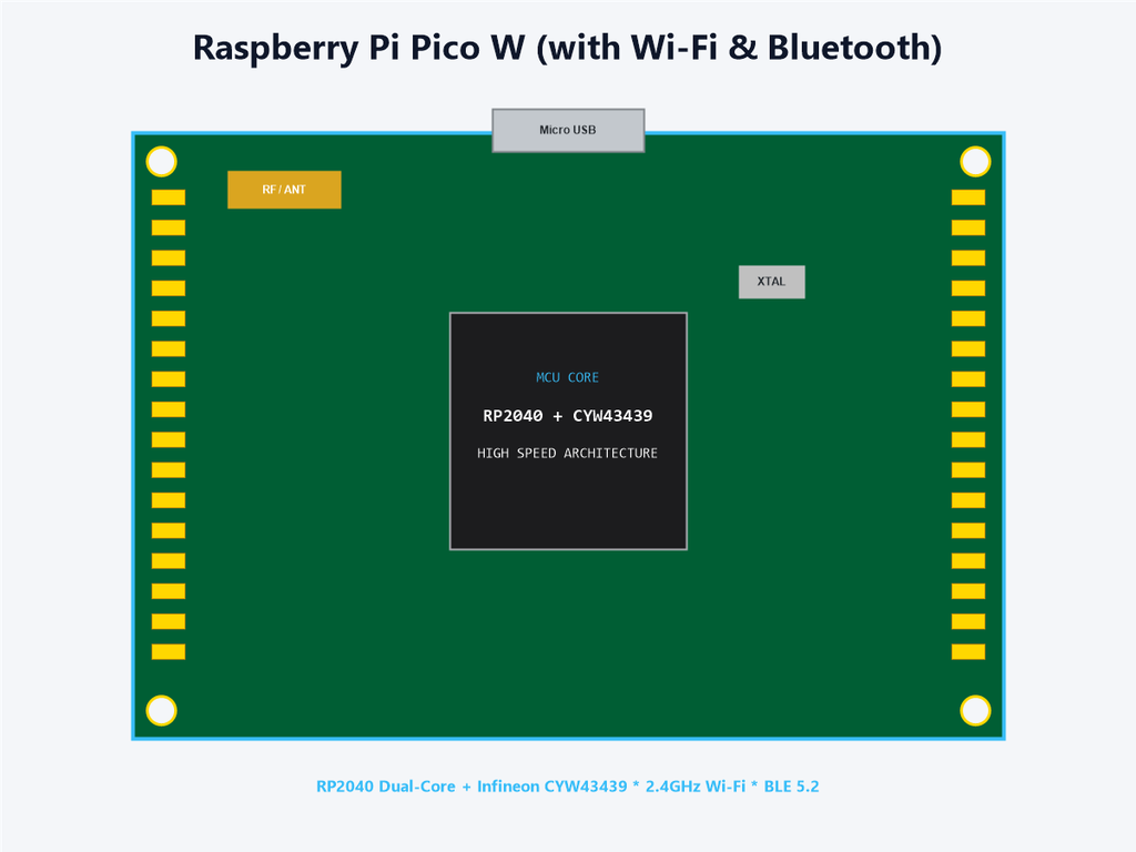 Raspberry Pi Pico W (with Wi-Fi & Bluetooth)