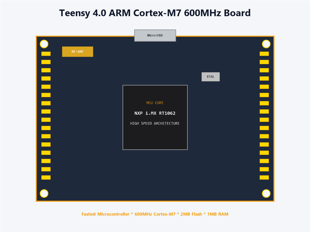Teensy 4.0 ARM Cortex-M7 600MHz Board