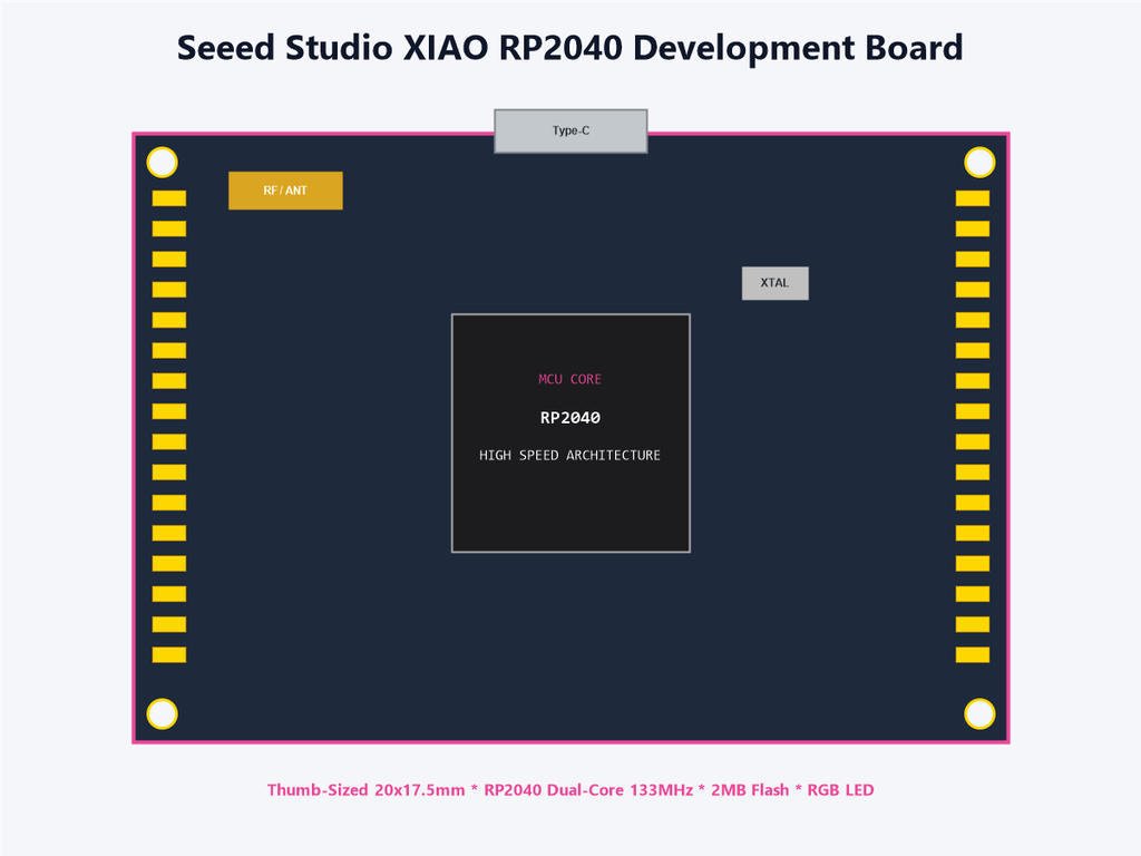 Seeed Studio XIAO RP2040 Development Board