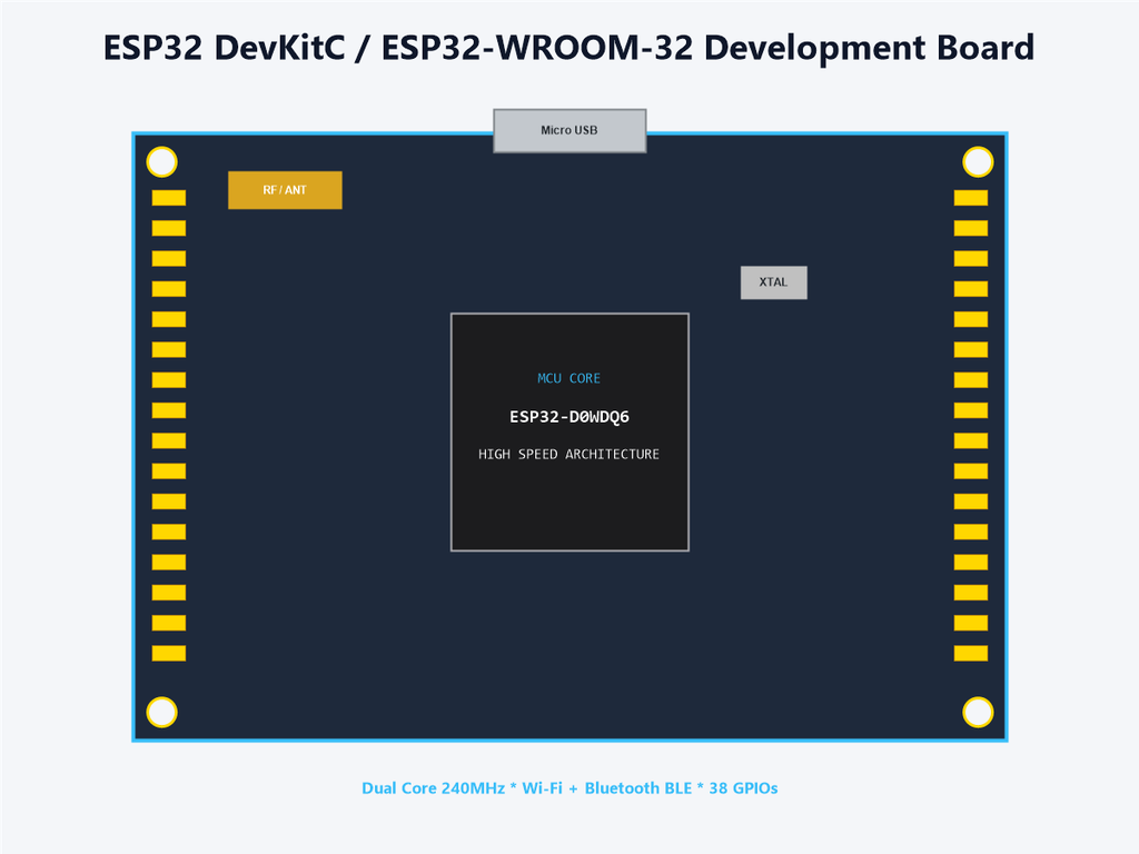 ESP32 DevKitC / ESP32-WROOM-32 Development Board